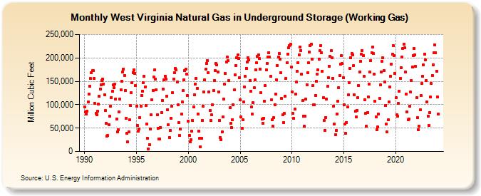 West Virginia Natural Gas in Underground Storage (Working Gas)  (Million Cubic Feet)