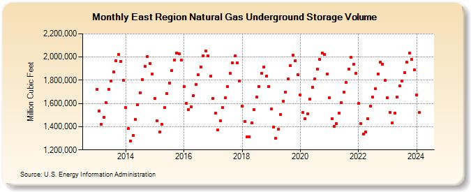 East Region Natural Gas Underground Storage Volume  (Million Cubic Feet)