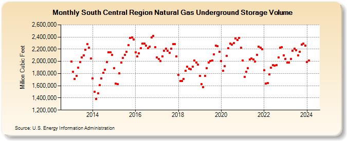 South Central Region Natural Gas Underground Storage Volume (Million Cubic Feet)