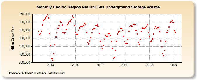 Pacific Region Natural Gas Underground Storage Volume  (Million Cubic Feet)