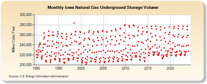 Iowa Natural Gas Underground Storage Volume  (Million Cubic Feet)