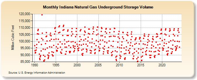 Indiana Natural Gas Underground Storage Volume  (Million Cubic Feet)