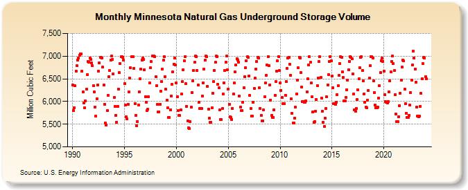 Minnesota Natural Gas Underground Storage Volume  (Million Cubic Feet)