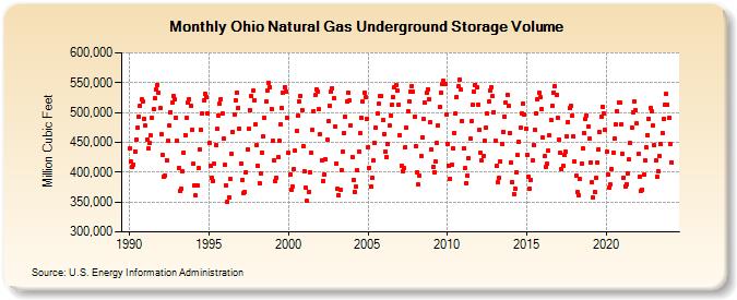 Ohio Natural Gas Underground Storage Volume  (Million Cubic Feet)