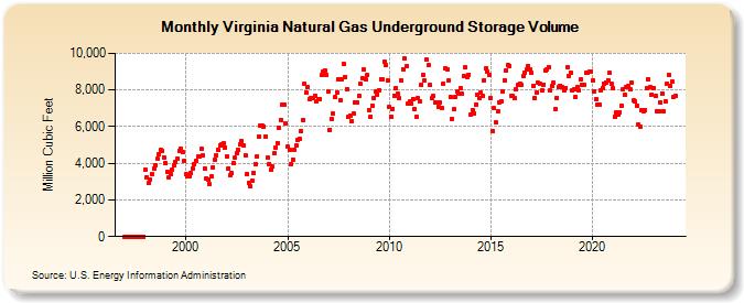 Virginia Natural Gas Underground Storage Volume  (Million Cubic Feet)