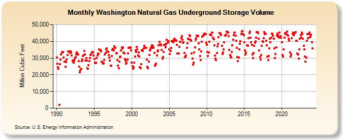 Washington Natural Gas Underground Storage Volume  (Million Cubic Feet)