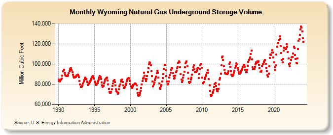 Wyoming Natural Gas Underground Storage Volume  (Million Cubic Feet)