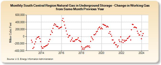South Central Region Natural Gas in Underground Storage - Change in Working Gas from Same Month Previous Year (Million Cubic Feet)