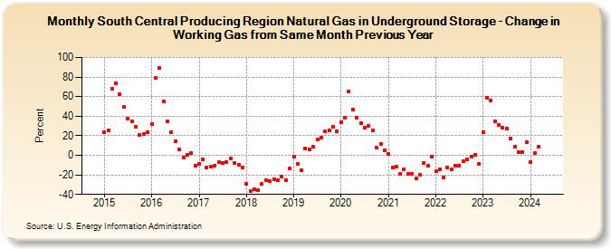 South Central Producing Region Natural Gas in Underground Storage - Change in Working Gas from Same Month Previous Year  (Percent)