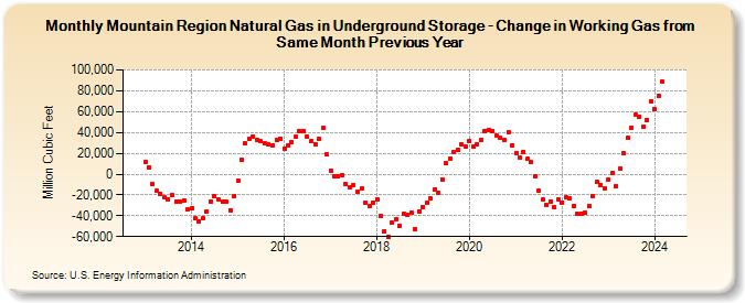 Mountain Region Natural Gas in Underground Storage - Change in Working Gas from Same Month Previous Year  (Million Cubic Feet)