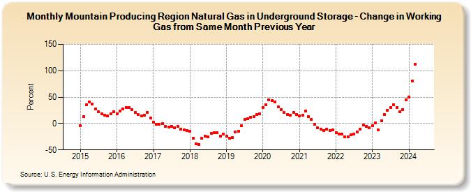 Mountain Producing Region Natural Gas in Underground Storage - Change in Working Gas from Same Month Previous Year  (Percent)