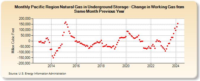 Pacific Region Natural Gas in Underground Storage - Change in Working Gas from Same Month Previous Year  (Million Cubic Feet)
