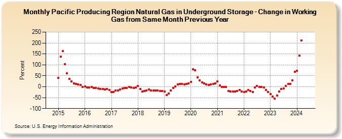 Pacific Producing Region Natural Gas in Underground Storage - Change in Working Gas from Same Month Previous Year  (Percent)