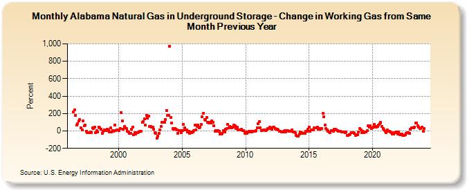 Alabama Natural Gas in Underground Storage - Change in Working Gas from Same Month Previous Year  (Percent)