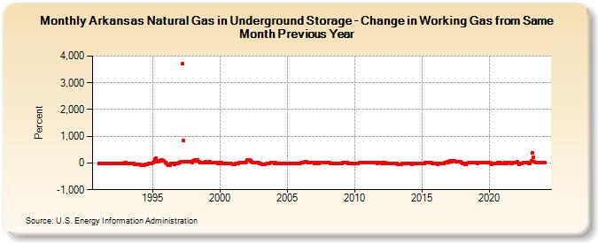 Arkansas Natural Gas in Underground Storage - Change in Working Gas from Same Month Previous Year  (Percent)