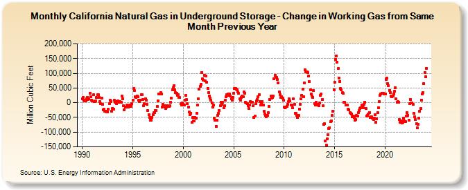 California Natural Gas in Underground Storage - Change in Working Gas from Same Month Previous Year  (Million Cubic Feet)