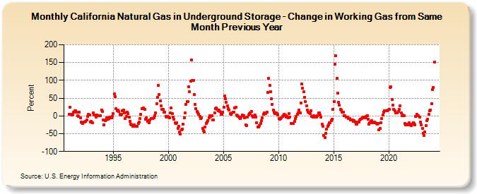 California Natural Gas in Underground Storage - Change in Working Gas from Same Month Previous Year  (Percent)