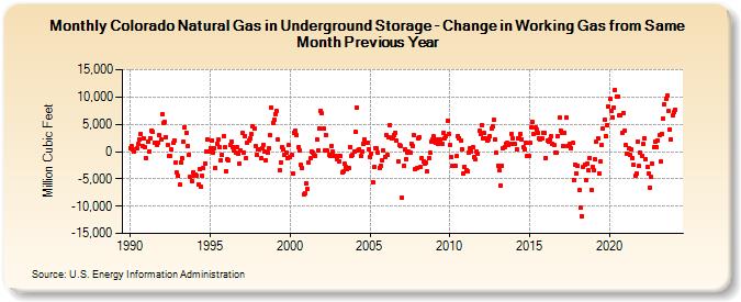 Colorado Natural Gas in Underground Storage - Change in Working Gas from Same Month Previous Year  (Million Cubic Feet)