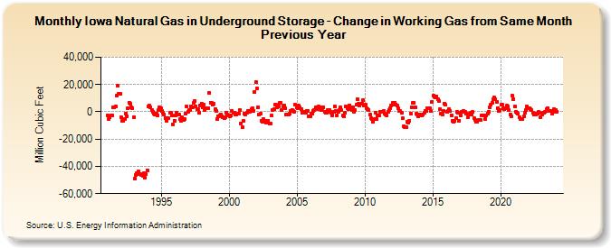 Iowa Natural Gas in Underground Storage - Change in Working Gas from Same Month Previous Year  (Million Cubic Feet)