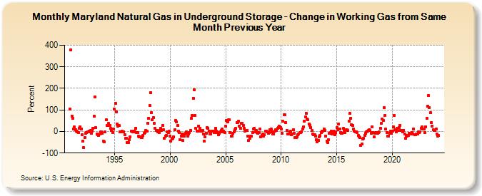 Maryland Natural Gas in Underground Storage - Change in Working Gas from Same Month Previous Year  (Percent)