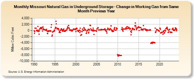 Missouri Natural Gas in Underground Storage - Change in Working Gas from Same Month Previous Year  (Million Cubic Feet)