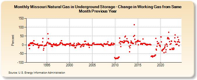 Missouri Natural Gas in Underground Storage - Change in Working Gas from Same Month Previous Year  (Percent)