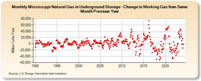 Mississippi Natural Gas in Underground Storage - Change in Working Gas from Same Month Previous Year  (Million Cubic Feet)