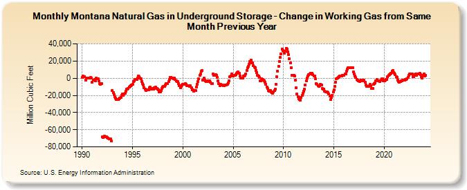 Montana Natural Gas in Underground Storage - Change in Working Gas from Same Month Previous Year  (Million Cubic Feet)