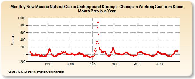 New Mexico Natural Gas in Underground Storage - Change in Working Gas from Same Month Previous Year  (Percent)