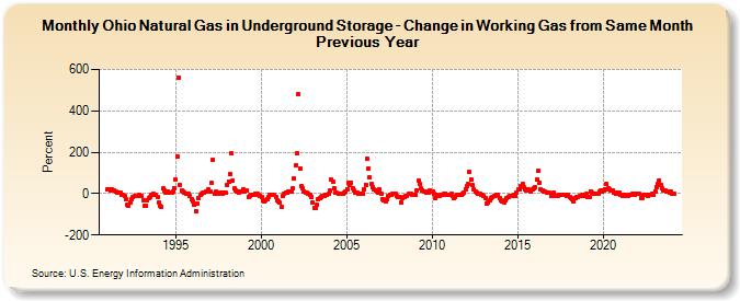 Ohio Natural Gas in Underground Storage - Change in Working Gas from Same Month Previous Year  (Percent)