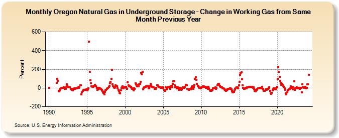 Oregon Natural Gas in Underground Storage - Change in Working Gas from Same Month Previous Year  (Percent)