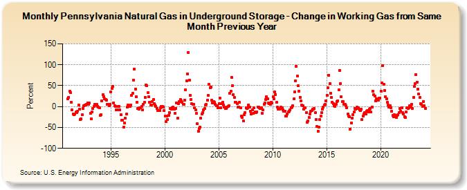 Pennsylvania Natural Gas in Underground Storage - Change in Working Gas from Same Month Previous Year  (Percent)