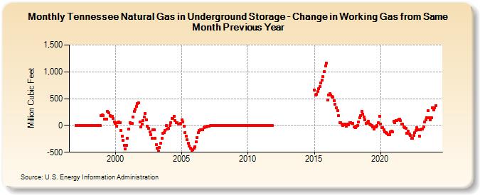 Tennessee Natural Gas in Underground Storage - Change in Working Gas from Same Month Previous Year  (Million Cubic Feet)