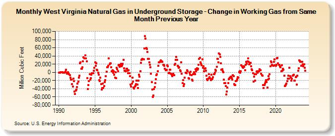 West Virginia Natural Gas in Underground Storage - Change in Working Gas from Same Month Previous Year  (Million Cubic Feet)