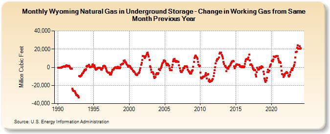 Wyoming Natural Gas in Underground Storage - Change in Working Gas from Same Month Previous Year  (Million Cubic Feet)