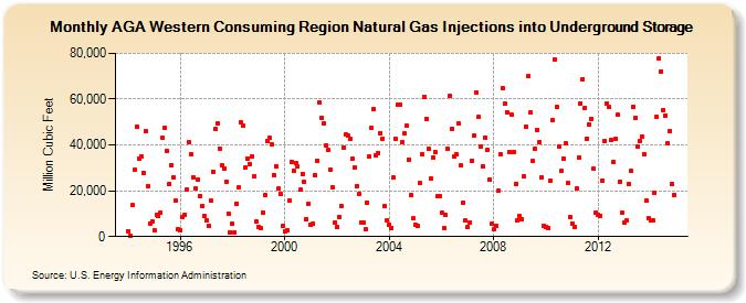 AGA Western Consuming Region Natural Gas Injections into Underground Storage  (Million Cubic Feet)