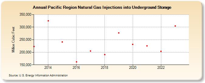 Pacific Region Natural Gas Injections into Underground Storage  (Million Cubic Feet)