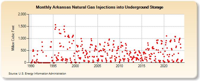 Arkansas Natural Gas Injections into Underground Storage  (Million Cubic Feet)