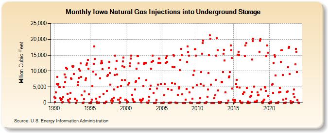 Iowa Natural Gas Injections into Underground Storage  (Million Cubic Feet)