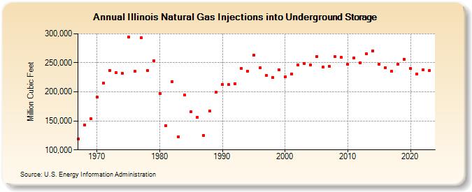 Illinois Natural Gas Injections into Underground Storage  (Million Cubic Feet)