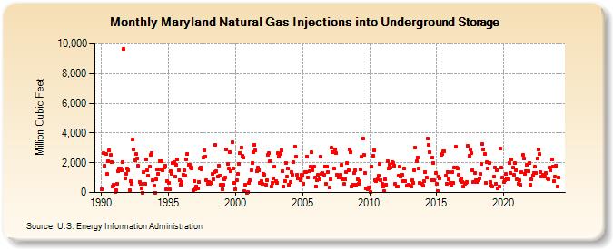 Maryland Natural Gas Injections into Underground Storage  (Million Cubic Feet)