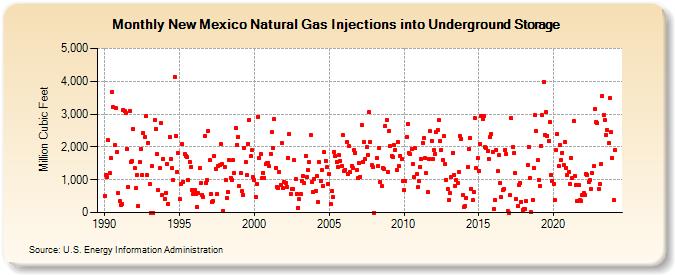 New Mexico Natural Gas Injections into Underground Storage  (Million Cubic Feet)