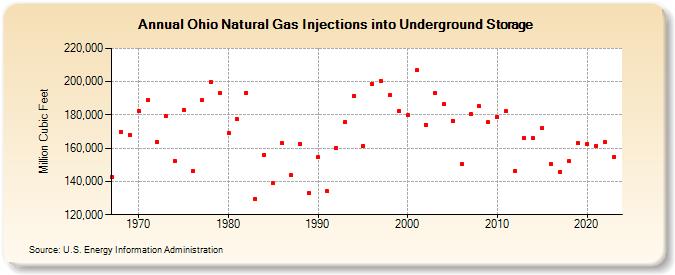 Ohio Natural Gas Injections into Underground Storage  (Million Cubic Feet)