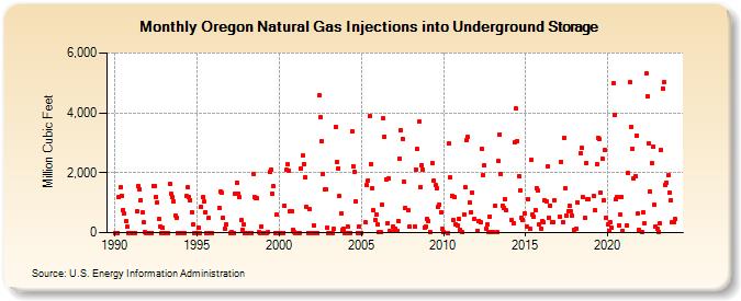 Oregon Natural Gas Injections into Underground Storage  (Million Cubic Feet)