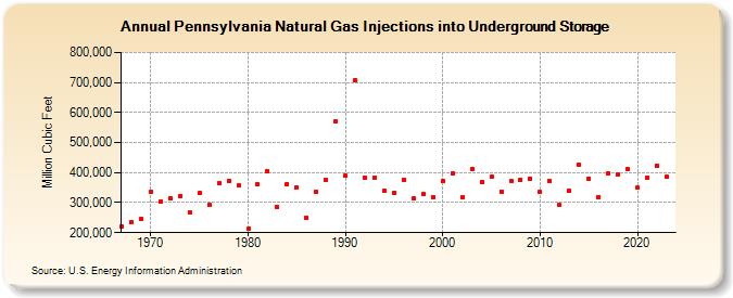 Pennsylvania Natural Gas Injections into Underground Storage  (Million Cubic Feet)