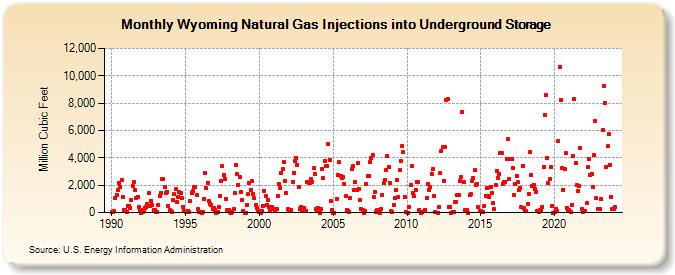 Wyoming Natural Gas Injections into Underground Storage  (Million Cubic Feet)