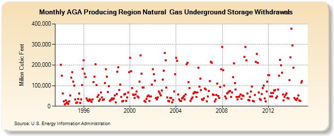 AGA Producing Region Natural  Gas Underground Storage Withdrawals  (Million Cubic Feet)