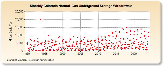Colorado Natural  Gas Underground Storage Withdrawals  (Million Cubic Feet)