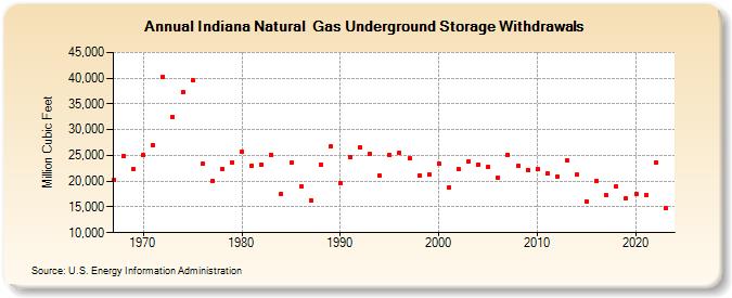 Indiana Natural  Gas Underground Storage Withdrawals  (Million Cubic Feet)