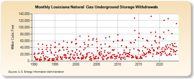 Louisiana Natural  Gas Underground Storage Withdrawals  (Million Cubic Feet)